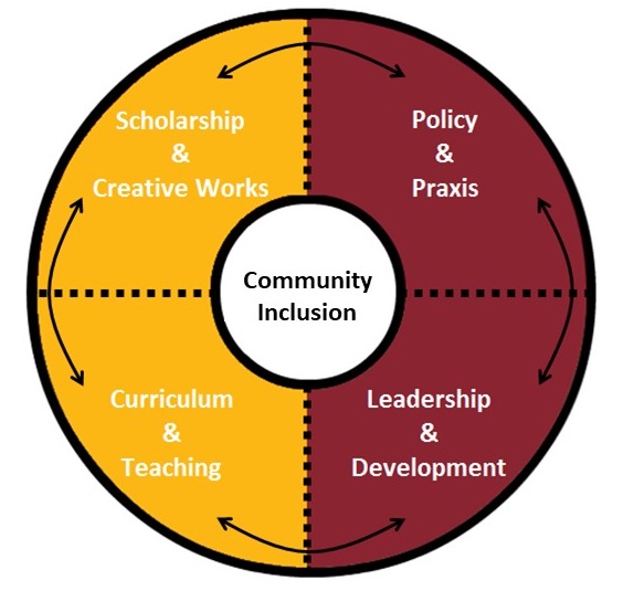 community inclusion wheel